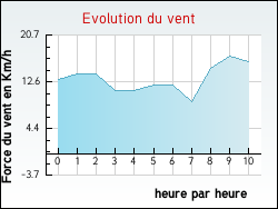 Evolution du vent de la ville Neuvelle-ls-Champlitte