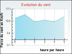 Evolution du vent de la ville Neuvelle-ls-Champlitte