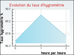Evolution du taux d'hygrom�trie de la ville Neuvelle-l�s-la-Charit�