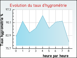 Evolution du taux d'hygrom�trie de la ville Neuvelle-l�s-Voisey