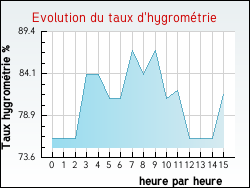 Evolution du taux d'hygrométrie de la ville Neuves-Maisons