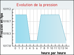 Evolution de la pression de la ville Neuvic