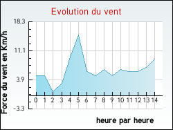 Evolution du vent de la ville Neuvic