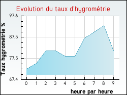 Evolution du taux d'hygromtrie de la ville Neuville-au-Cornet
