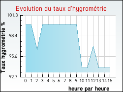 Evolution du taux d'hygrom�trie de la ville Neuville-au-Cornet