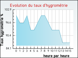 Evolution du taux d'hygrom�trie de la ville Neuville-au-Cornet