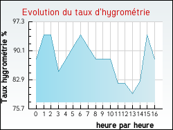Evolution du taux d'hygrom�trie de la ville Neuville-au-Cornet