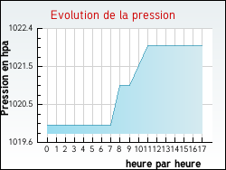 Evolution de la pression de la ville Neuville-au-Cornet