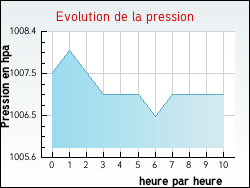 Evolution de la pression de la ville Neuville-au-Cornet
