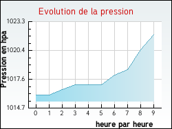 Evolution de la pression de la ville Neuville-au-Cornet