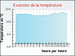 Evolution de la temprature de la ville de Neuville-au-Cornet