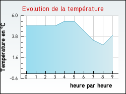 Evolution de la temprature de la ville de Neuville-au-Cornet