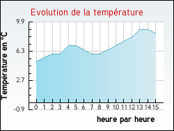 Evolution de la temp�rature de la ville de Neuville-au-Cornet