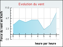 Evolution du vent de la ville Neuville-au-Cornet