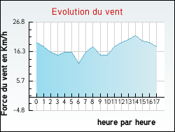 Evolution du vent de la ville Neuville-au-Cornet