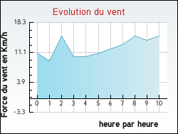 Evolution du vent de la ville Neuville-au-Cornet