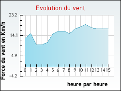 Evolution du vent de la ville Neuville-au-Cornet