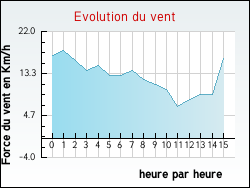 Evolution du vent de la ville Neuville-au-Cornet