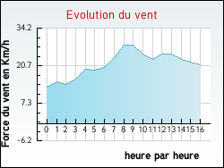 Evolution du vent de la ville Neuville-au-Cornet
