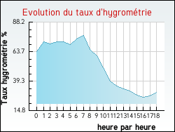 Evolution du taux d'hygromtrie de la ville Neuville-aux-Bois