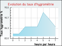 Evolution du taux d'hygrom�trie de la ville Neuville-aux-Bois
