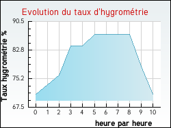 Evolution du taux d'hygrom�trie de la ville Neuville-aux-Bois