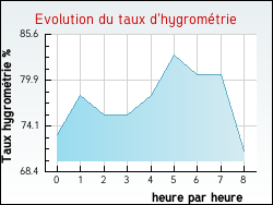 Evolution du taux d'hygrom�trie de la ville Neuville-aux-Bois