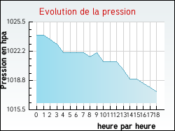 Evolution de la pression de la ville Neuville-aux-Bois