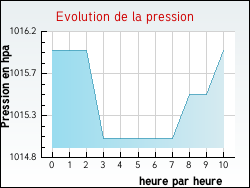 Evolution de la pression de la ville Neuville-aux-Bois