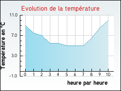 Evolution de la temp�rature de la ville de Neuville-aux-Bois