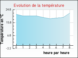 Evolution de la temp�rature de la ville de Neuville-aux-Bois