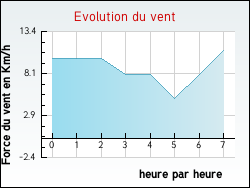 Evolution du vent de la ville Neuville-aux-Bois