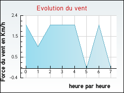 Evolution du vent de la ville Neuville-aux-Bois