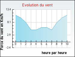 Evolution du vent de la ville Neuville-aux-Bois