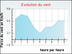 Evolution du vent de la ville Neuville-aux-Bois