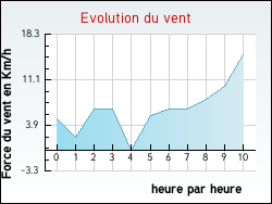 Evolution du vent de la ville Neuville-aux-Bois