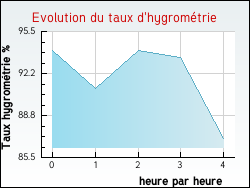 Evolution du taux d'hygrom�trie de la ville Neuville-Saint-Vaast