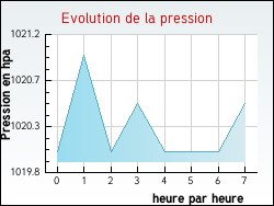 Evolution de la pression de la ville Neuville-Saint-Vaast