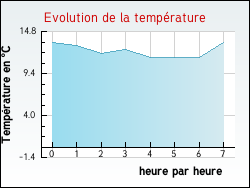 Evolution de la temprature de la ville de Neuville-Saint-Vaast