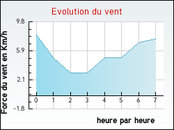 Evolution du vent de la ville Neuville-Saint-Vaast