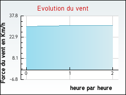 Evolution du vent de la ville Neuville-Saint-Vaast