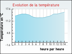 Evolution de la temprature de la ville de Neuville-sous-Montreuil