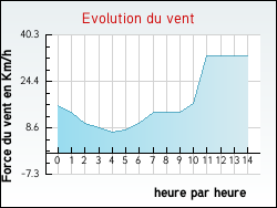Evolution du vent de la ville Neuville-sous-Montreuil