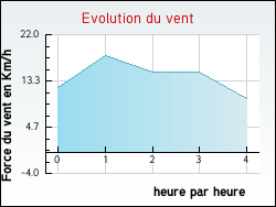 Evolution du vent de la ville Neuville-sous-Montreuil
