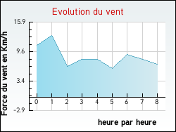 Evolution du vent de la ville Neuville-sur-Authou