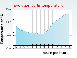 Evolution de la temp�rature de la ville de Neuville-sur-Sa�ne