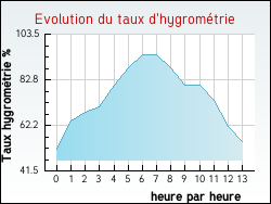Evolution du taux d'hygromtrie de la ville Neuville