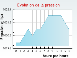 Evolution de la pression de la ville Neuville