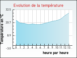 Evolution de la temprature de la ville de Neuville