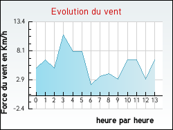 Evolution du vent de la ville Neuville